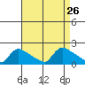 Rocky Hill tide chart for Thursday, August 26, 2021