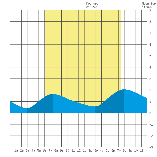 Rocky Hill tide chart for Sunday, August 29, 2021
