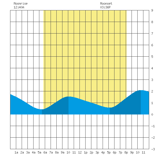 Rocky Hill tide chart for Monday, August 2, 2021