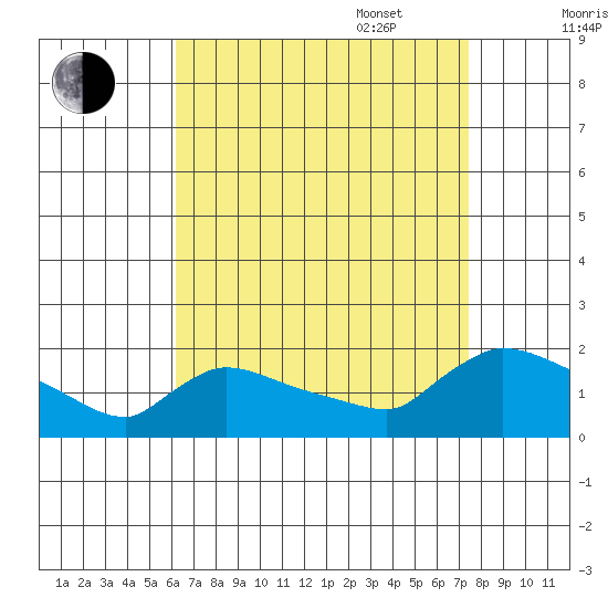 Rocky Hill tide chart for Monday, August 30, 2021