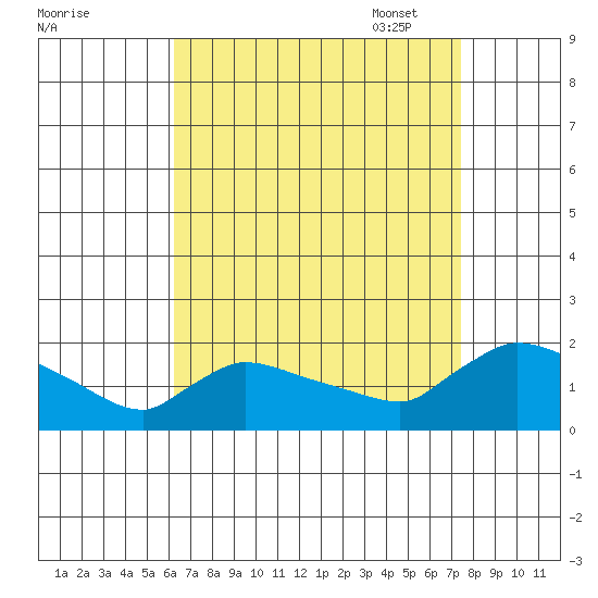 Rocky Hill tide chart for Tuesday, August 31, 2021