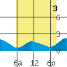 Rocky Hill tide chart for Tuesday, August 3, 2021