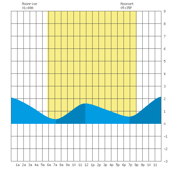 Rocky Hill tide chart for Wednesday, August 4, 2021