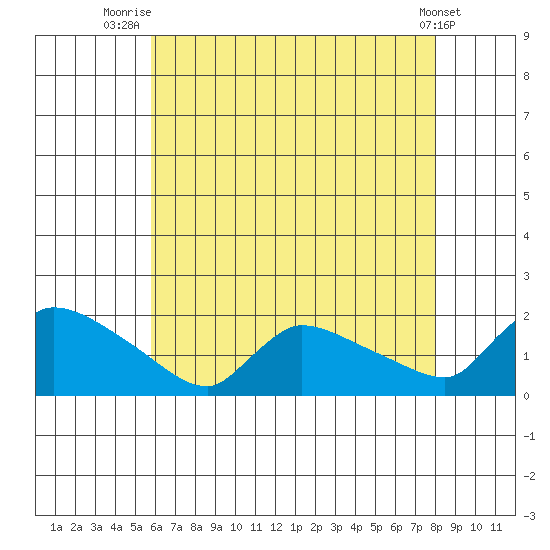 Rocky Hill tide chart for Friday, August 6, 2021