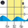 Rocky Hill tide chart for Sunday, August 8, 2021