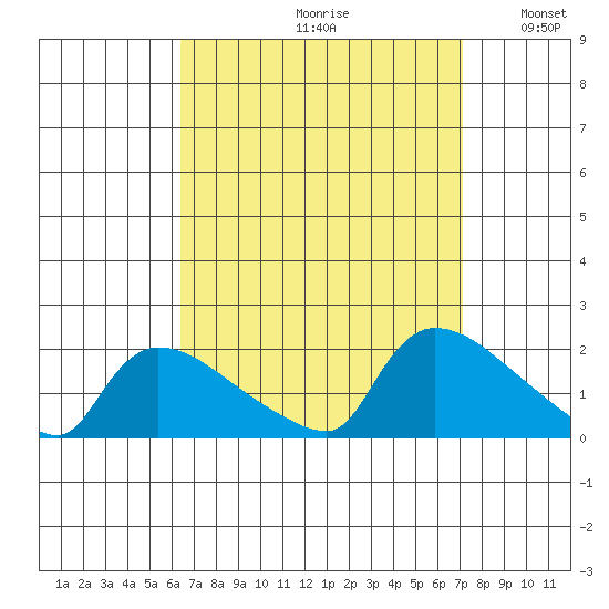 Rocky Hill tide chart for Saturday, September 11, 2021
