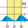 Rocky Hill tide chart for Saturday, September 11, 2021