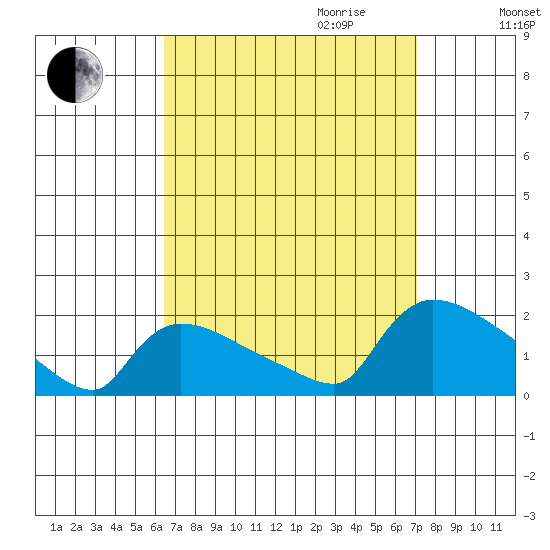 Rocky Hill tide chart for Monday, September 13, 2021