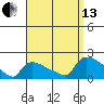 Rocky Hill tide chart for Monday, September 13, 2021