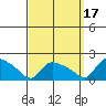 Rocky Hill tide chart for Friday, September 17, 2021