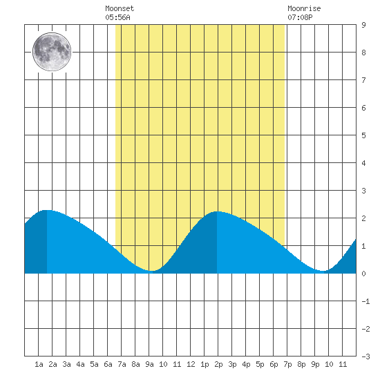 Rocky Hill tide chart for Monday, September 20, 2021
