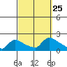 Rocky Hill tide chart for Saturday, September 25, 2021