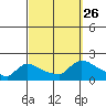 Rocky Hill tide chart for Sunday, September 26, 2021