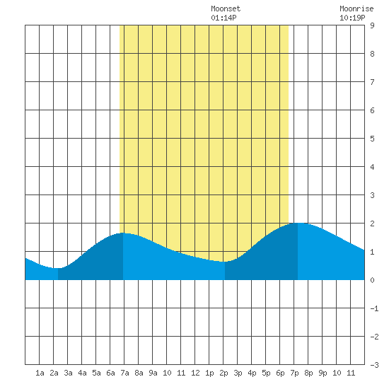 Rocky Hill tide chart for Monday, September 27, 2021