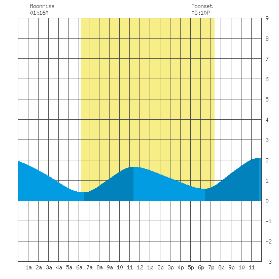Rocky Hill tide chart for Thursday, September 2, 2021