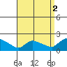 Rocky Hill tide chart for Thursday, September 2, 2021