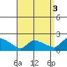 Rocky Hill tide chart for Friday, September 3, 2021