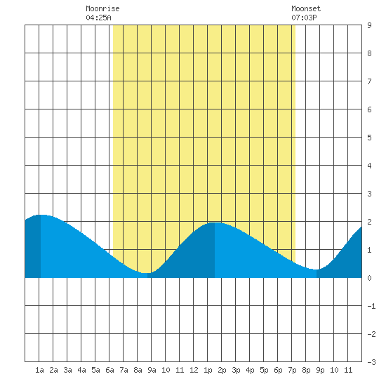 Rocky Hill tide chart for Sunday, September 5, 2021