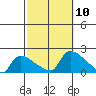 Rocky Hill tide chart for Sunday, October 10, 2021