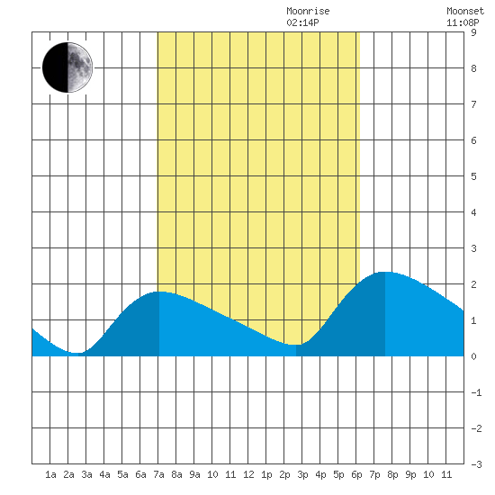 Rocky Hill tide chart for Tuesday, October 12, 2021