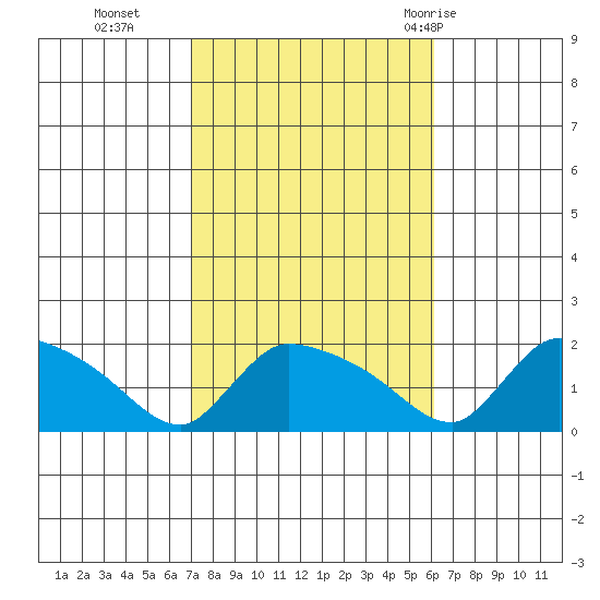 Rocky Hill tide chart for Saturday, October 16, 2021
