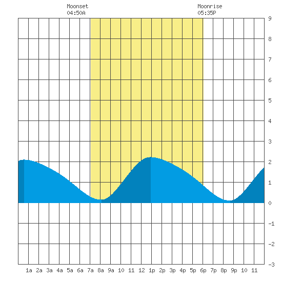 Rocky Hill tide chart for Monday, October 18, 2021