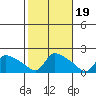 Rocky Hill tide chart for Tuesday, October 19, 2021