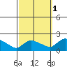 Rocky Hill tide chart for Friday, October 1, 2021