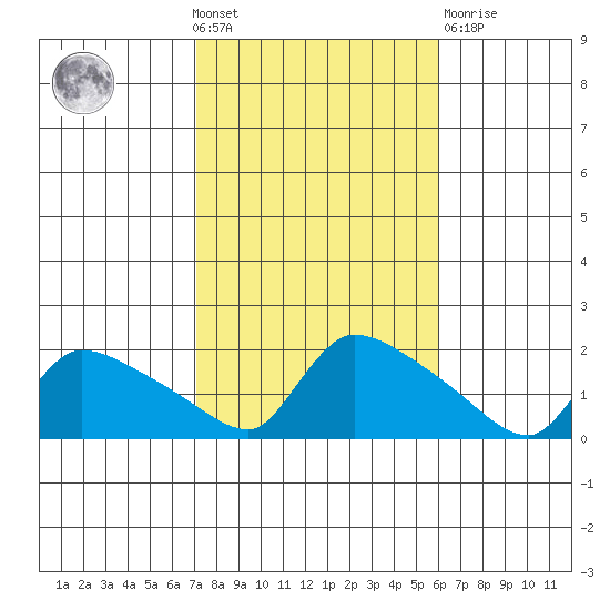 Rocky Hill tide chart for Wednesday, October 20, 2021
