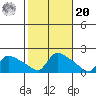 Rocky Hill tide chart for Wednesday, October 20, 2021