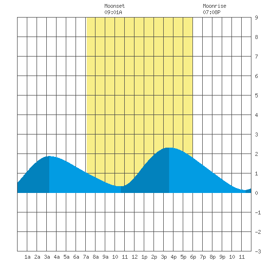 Rocky Hill tide chart for Friday, October 22, 2021