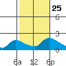 Rocky Hill tide chart for Monday, October 25, 2021