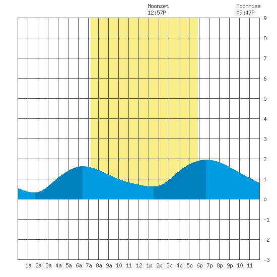 Rocky Hill tide chart for Tuesday, October 26, 2021