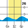 Rocky Hill tide chart for Tuesday, October 26, 2021