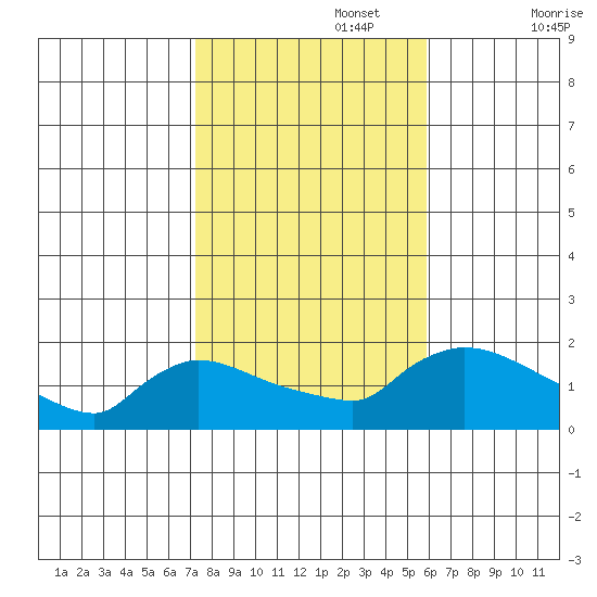 Rocky Hill tide chart for Wednesday, October 27, 2021