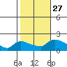 Rocky Hill tide chart for Wednesday, October 27, 2021