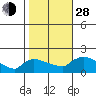 Rocky Hill tide chart for Thursday, October 28, 2021