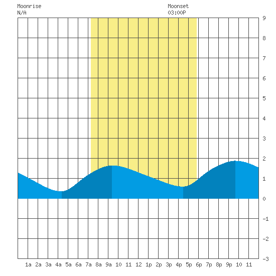 Rocky Hill tide chart for Friday, October 29, 2021