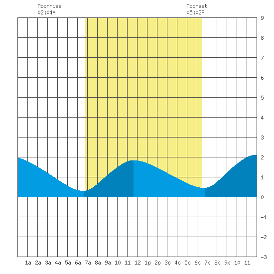 Rocky Hill tide chart for Saturday, October 2, 2021