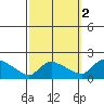 Rocky Hill tide chart for Saturday, October 2, 2021