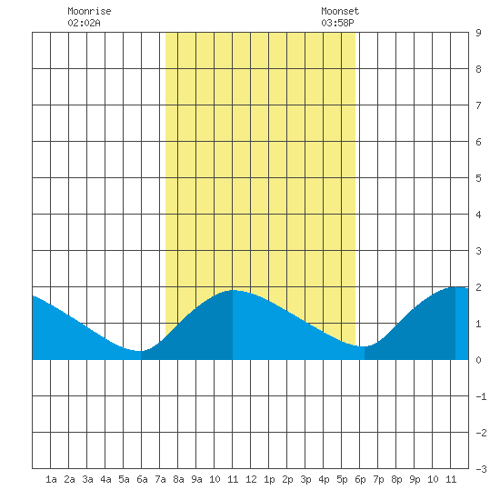 Rocky Hill tide chart for Sunday, October 31, 2021