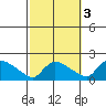 Rocky Hill tide chart for Sunday, October 3, 2021