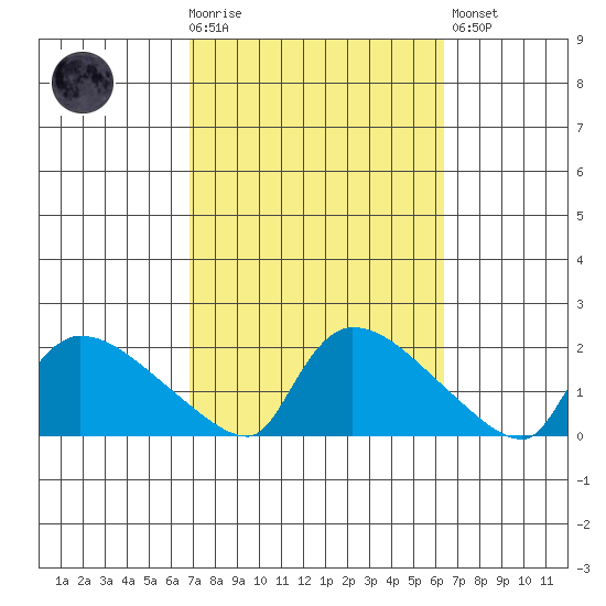 Rocky Hill tide chart for Wednesday, October 6, 2021