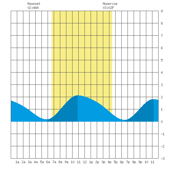Rocky Hill tide chart for Monday, November 15, 2021