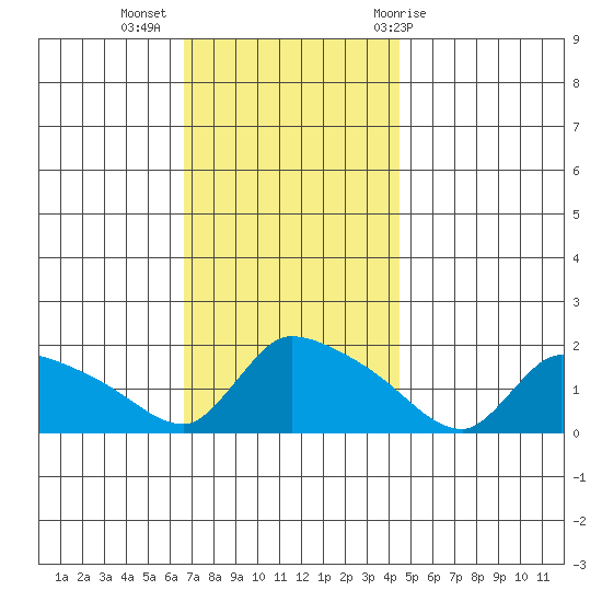 Rocky Hill tide chart for Tuesday, November 16, 2021