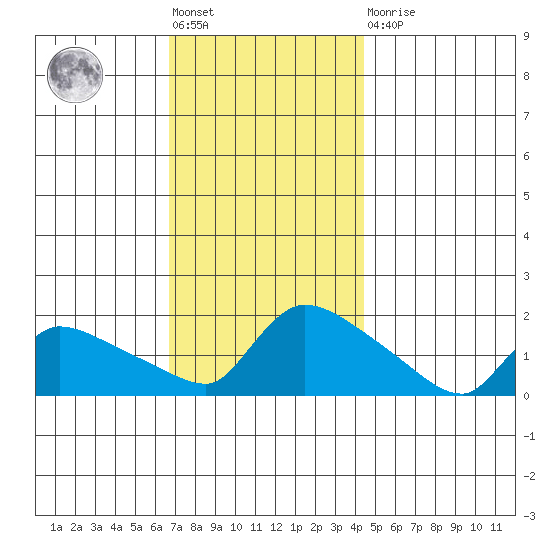 Rocky Hill tide chart for Friday, November 19, 2021