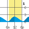 Rocky Hill tide chart for Monday, November 1, 2021