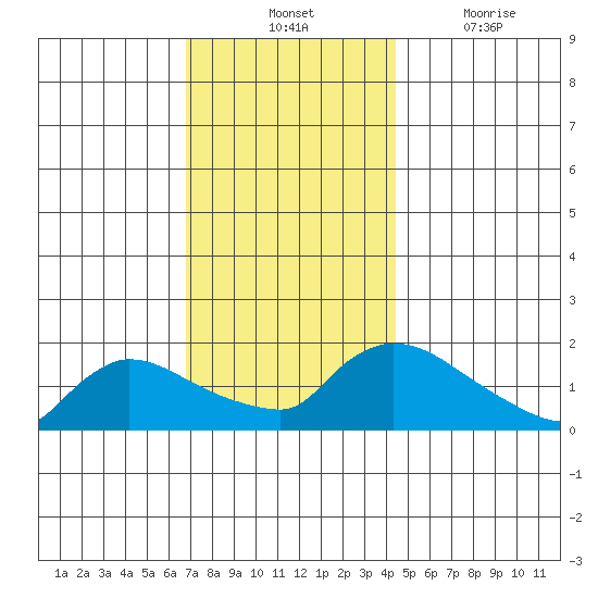 Rocky Hill tide chart for Tuesday, November 23, 2021