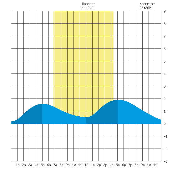 Rocky Hill tide chart for Wednesday, November 24, 2021