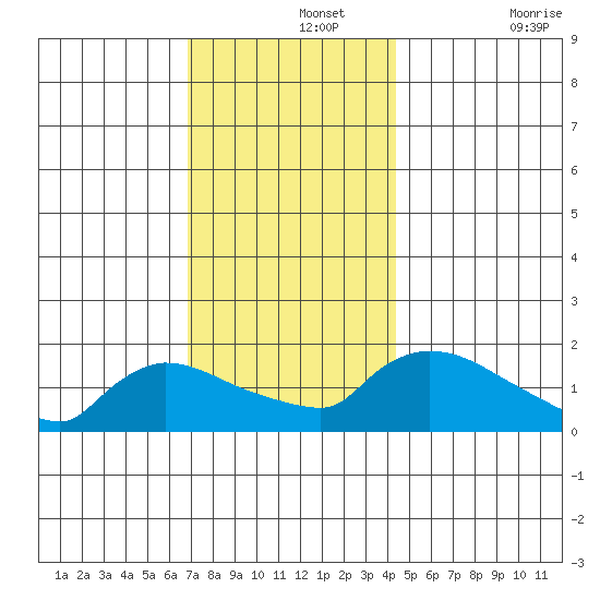 Rocky Hill tide chart for Thursday, November 25, 2021